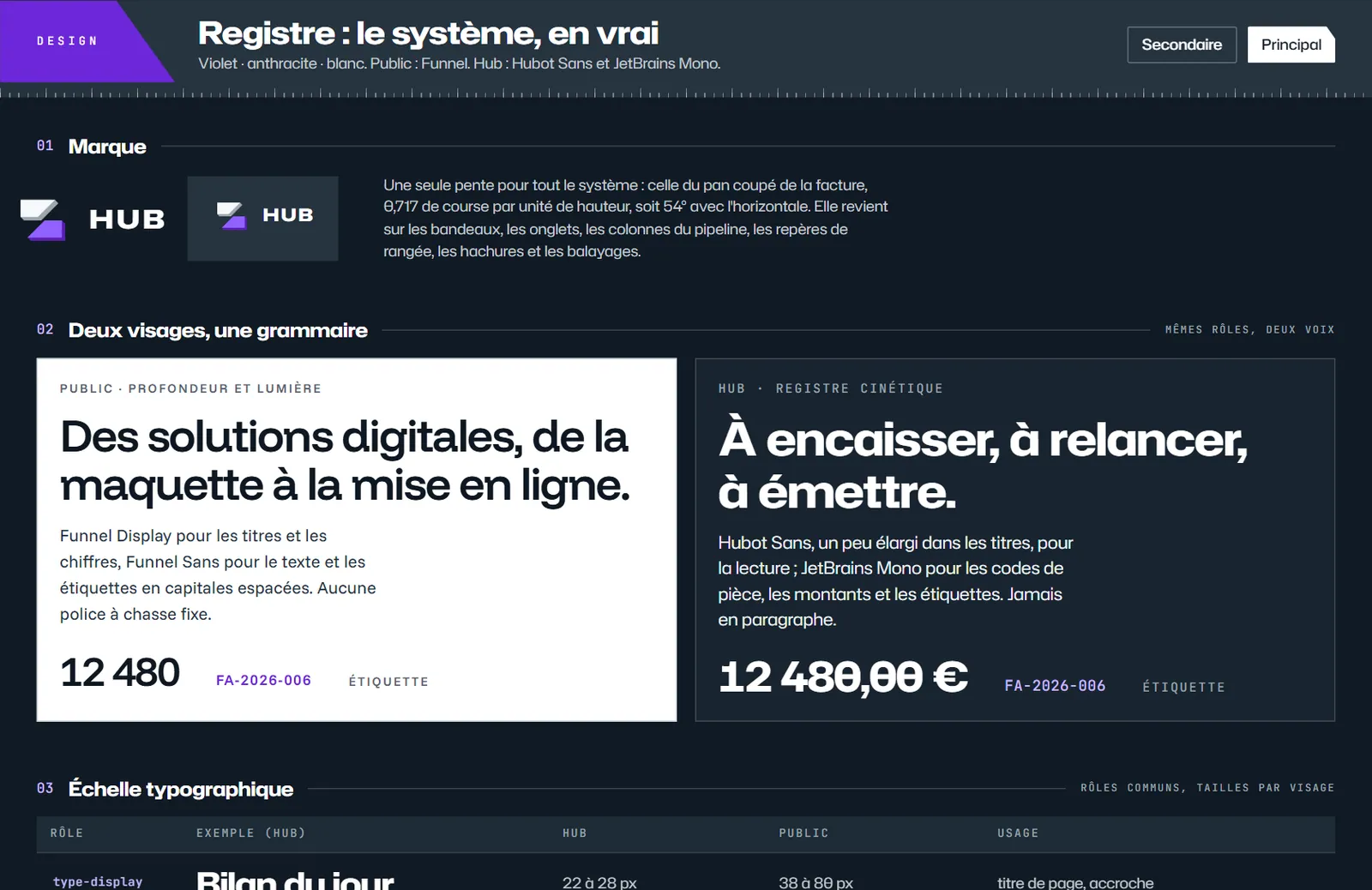 The hub’s "Registre : le système, en vrai" page (the system, for real): the brand, the system’s two faces (public and hub) with sample amounts, and the type scale.