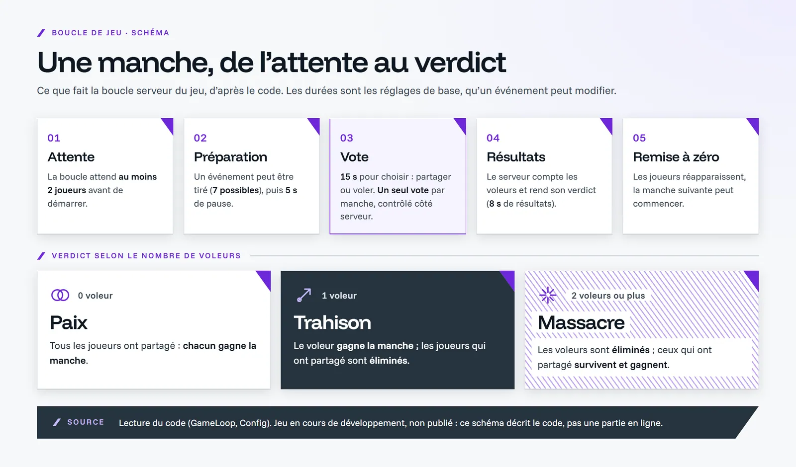 Schéma d’une manche du jeu : attente, préparation, vote de quinze secondes, résultats et remise à zéro, puis trois verdicts selon le nombre de voleurs : paix, trahison, massacre.
