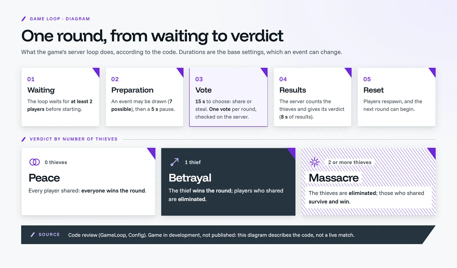 Diagram of a game round: waiting, preparation, a fifteen-second vote, results and reset, then three verdicts depending on the number of thieves: peace, betrayal, massacre.