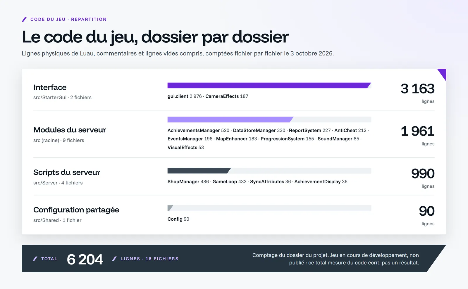 Tableau des lignes de Luau par dossier : interface 3 163, modules du serveur 1 961, scripts du serveur 990, configuration partagée 90, soit 6 204 lignes dans 16 fichiers.