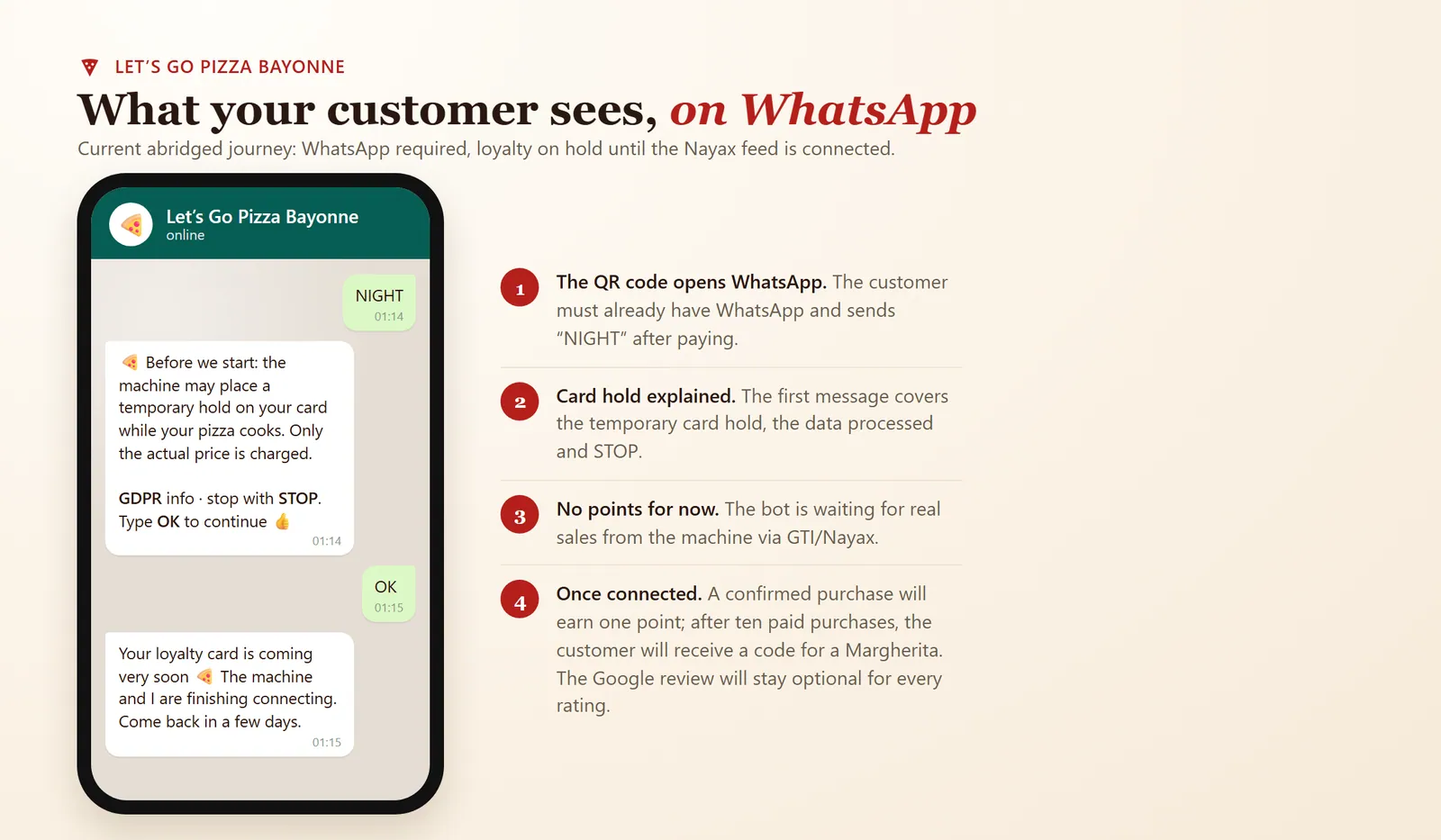 Mock-up of a WhatsApp conversation: message "NIGHT", GDPR notice, then an announcement that the loyalty card is coming soon.