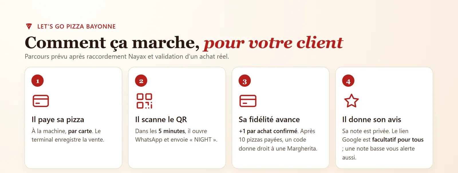 Schéma en quatre étapes : le client paie sa pizza, scanne le QR code, sa fidélité avance, il donne son avis.