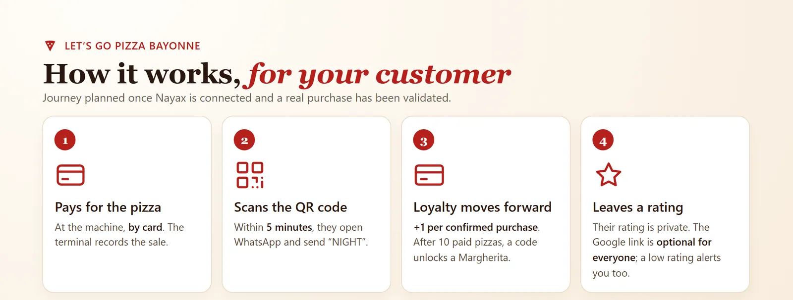 Four-step diagram: the customer pays for the pizza, scans the QR code, loyalty moves forward, then leaves a rating.