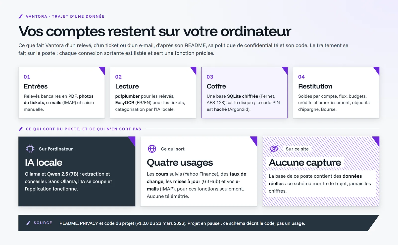 Schéma « Vos comptes restent sur votre ordinateur » : entrées (relevés PDF, photos de tickets, e-mails, saisie), lecture (pdfplumber, EasyOCR, IA locale), coffre (SQLite chiffrée, PIN haché), restitution (soldes, flux, budgets, crédits, objectifs, Bourse) ; puis IA locale, quatre usages réseau listés et aucune capture publiée.