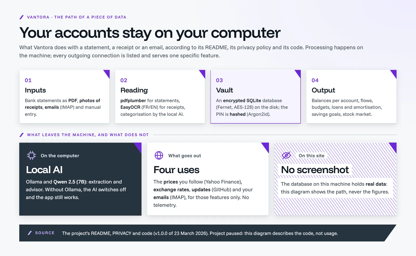 Diagram "Your accounts stay on your computer": inputs (PDF statements, photos of receipts, emails, manual entry), reading (pdfplumber, EasyOCR, local AI), vault (encrypted SQLite, hashed PIN), output (balances, flows, budgets, loans, goals, stock market); then local AI, four listed network uses and no screenshot published.